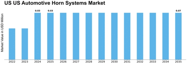 US Automotive Horn Systems Market Size