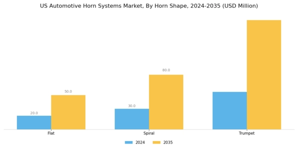 US Automotive Horn Systems Market Segment Image 1