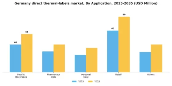 Germany Direct Thermal Labels Market Segment Image 0