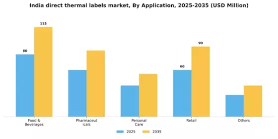 India Direct Thermal Labels Market Segment Image 0