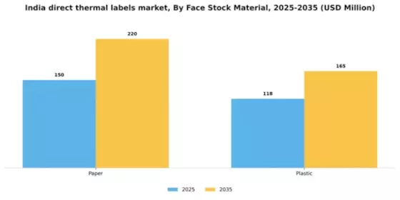 India Direct Thermal Labels Market Segment Image 1