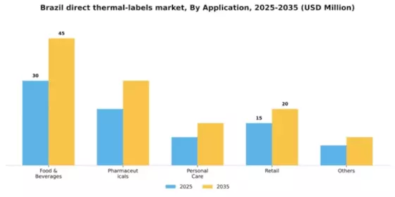 Brazil Direct Thermal Labels Market Segment Image 0