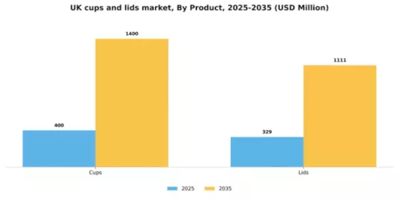UK Cups and Lids Market Segment Image 1