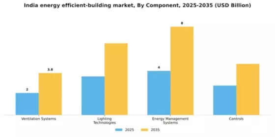 India Energy Efficient Building Market Segment Image 0