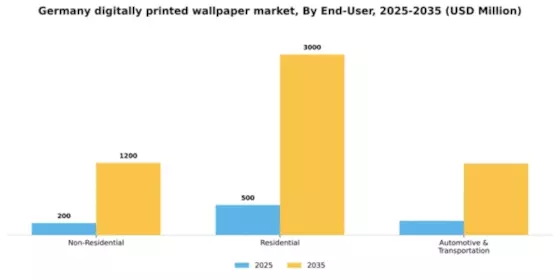 Germany Digitally Printed Wallpaper Market Segment Image 0