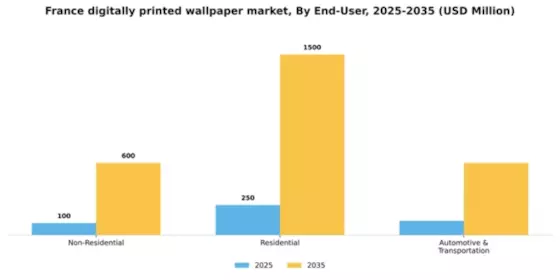 France Digitally Printed Wallpaper Market Segment Image 0