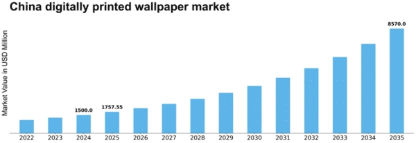 China Digitally Printed Wallpaper Market Size