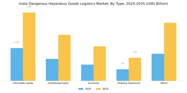 India Dangerous Hazardous Goods Logistics Market Segment Image 0