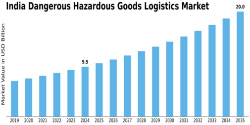 India Dangerous Hazardous Goods Logistics Market Size