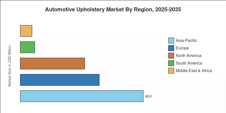Automotive Upholstery Market By Region, 2025-2035