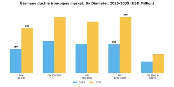 Germany Ductile Iron Pipes Market Segment Image 0