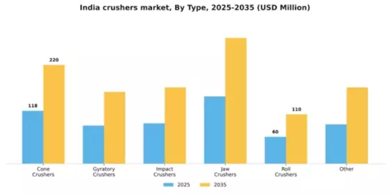 India Crushers Market Segment Image 3