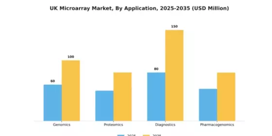 UK Microarray Market Segment Image 0