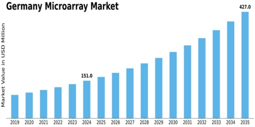Germany Microarray Market Size