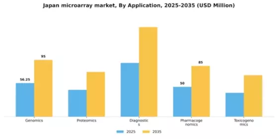 Japan Microarray Market Segment Image 0