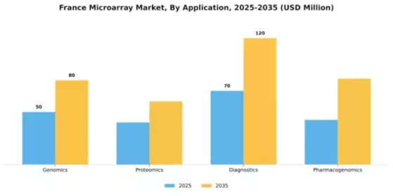 France Microarray Market Segment Image 0