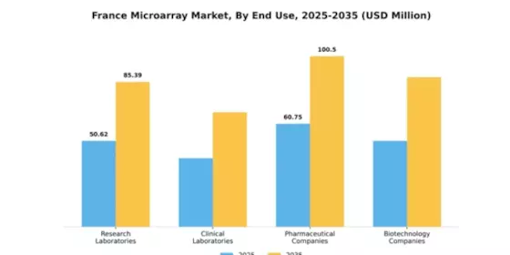 France Microarray Market Segment Image 1