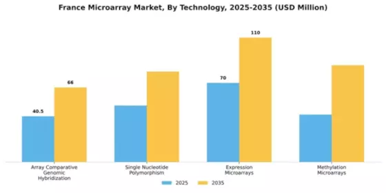 France Microarray Market Segment Image 2
