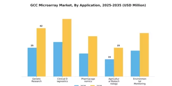 GCC Microarray Market Segment Image 0
