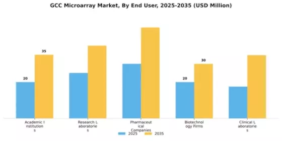 GCC Microarray Market Segment Image 1