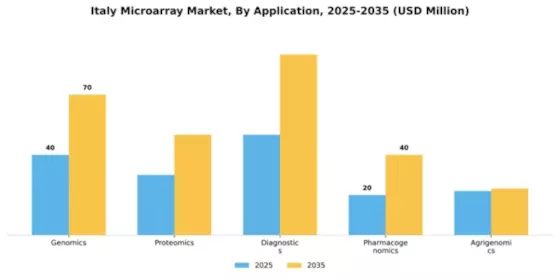 Italy Microarray Market Segment Image 0