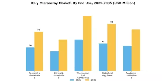 Italy Microarray Market Segment Image 1