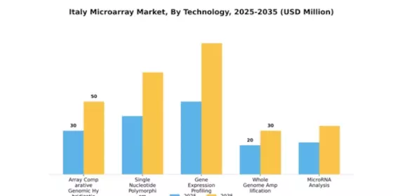 Italy Microarray Market Segment Image 2