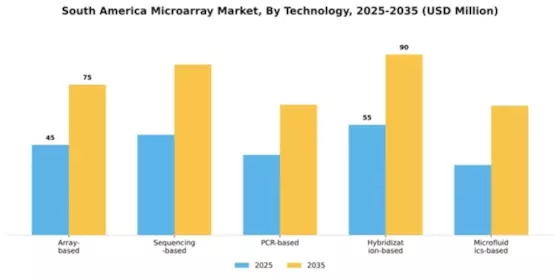 South America Microarray Market Segment Image 2