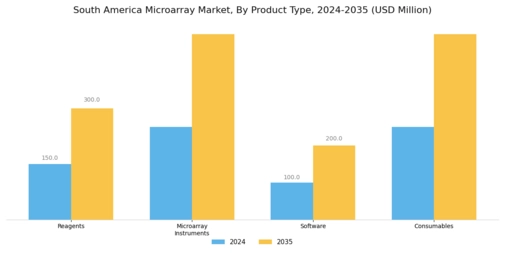 South America Microarray Market Segment Image 3