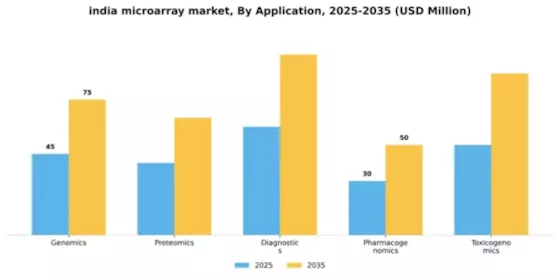 India Microarray Market Segment Image 0