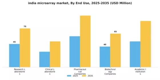 India Microarray Market Segment Image 1