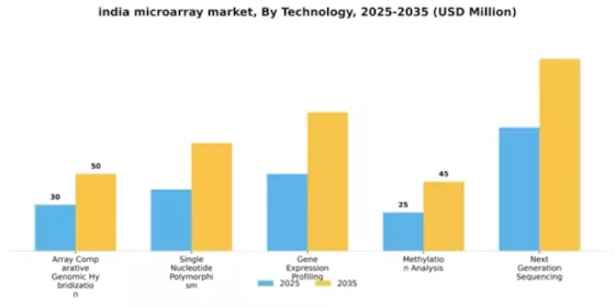 India Microarray Market Segment Image 2
