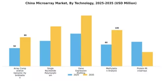 China Microarray Market Segment Image 2