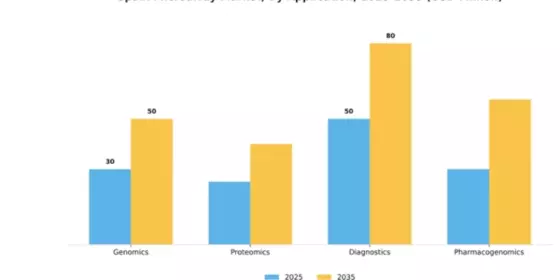 Spain Microarray Market Segment Image 0
