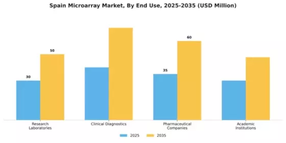 Spain Microarray Market Segment Image 1