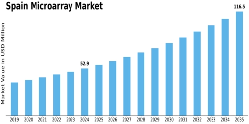 Spain Microarray Market Size