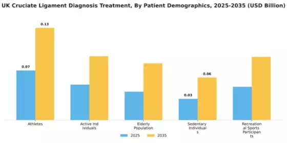 UK Cruciate Ligament Diagnosis Treatment Market Segment Image 2