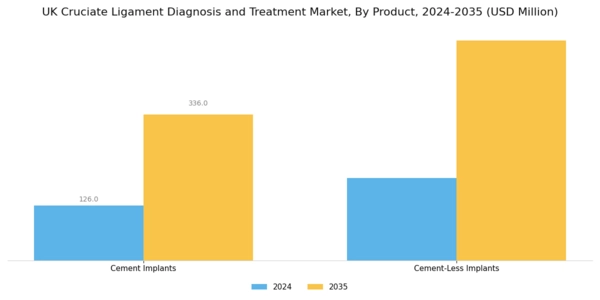 UK Cruciate Ligament Diagnosis Treatment Market Segment Image 1