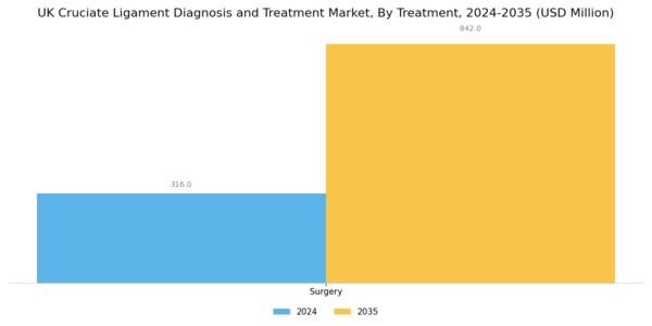 UK Cruciate Ligament Diagnosis Treatment Market Segment Image 3