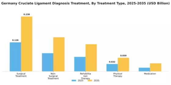 Germany Cruciate Ligament Diagnosis Treatment Market Segment Image 4
