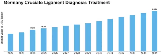 Germany Cruciate Ligament Diagnosis Treatment Market Size