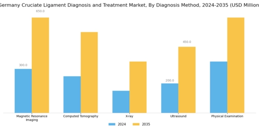 Germany Cruciate Ligament Diagnosis Treatment Market Segment Image 0