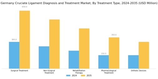 Germany Cruciate Ligament Diagnosis Treatment Market Segment Image 1