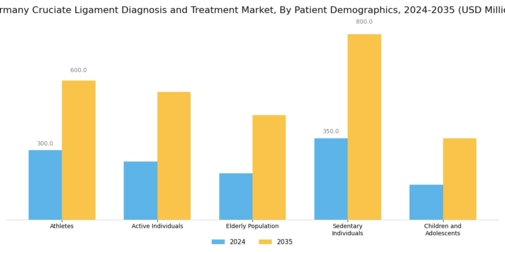 Germany Cruciate Ligament Diagnosis Treatment Market Segment Image 2