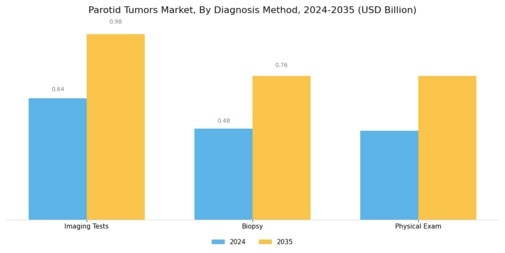 Parotid Tumors Market Segment Image 2