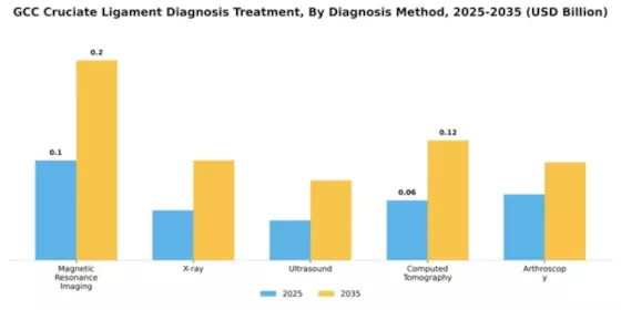 GCC Cruciate Ligament Diagnosis Treatment Market Segment Image 0