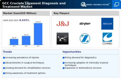 GCC Cruciate Ligament Diagnosis Treatment Market Infographic