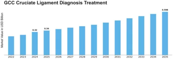 GCC Cruciate Ligament Diagnosis Treatment Market Size