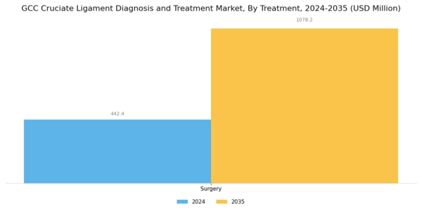 GCC Cruciate Ligament Diagnosis Treatment Market Segment Image 3