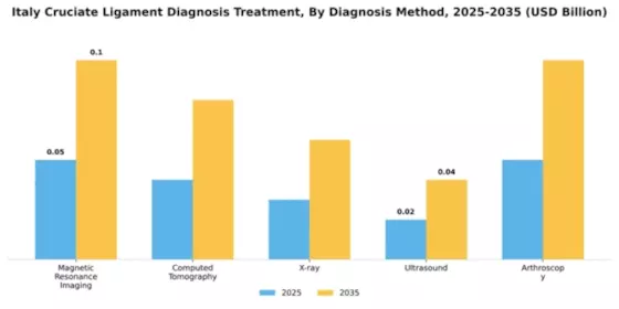 Italy Cruciate Ligament Diagnosis Treatment Market Segment Image 0